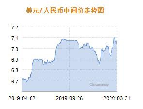 人民币兑美元中间价报7.0851 下调404个基点