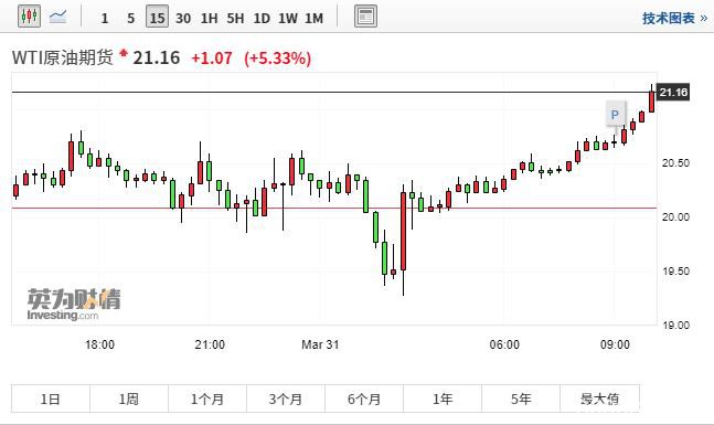 WTI原油价格重回21美元/桶上方 日内涨超5%