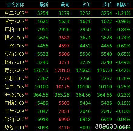 期货市场早盘多数上涨 能源化工品全线上涨、液化石油气触及涨停
