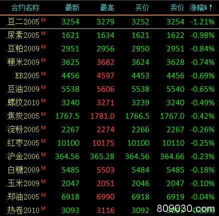 期货市场早盘多数上涨 能源化工品全线上涨、液化石油气触及涨停