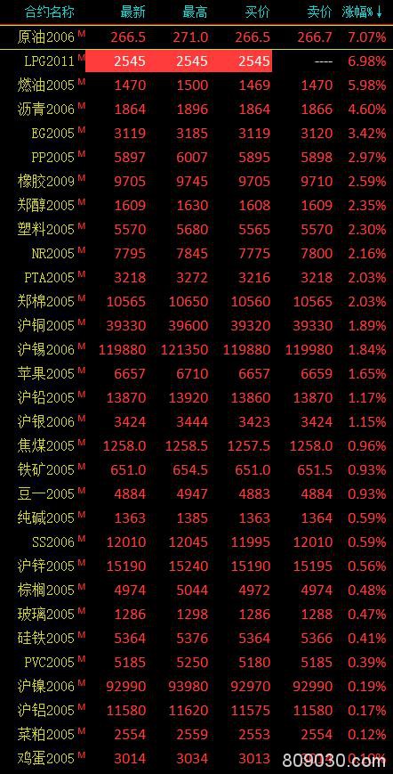 期货市场早盘多数上涨 能源化工品全线上涨、液化石油气触及涨停