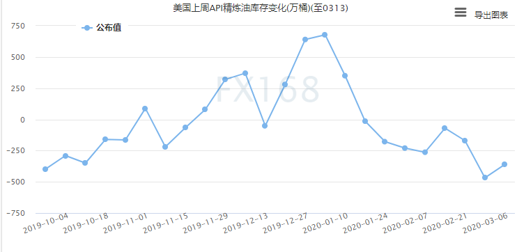 API：上周美国原油库存继续下跌 难敌新冠肺炎拖累全球石油市场