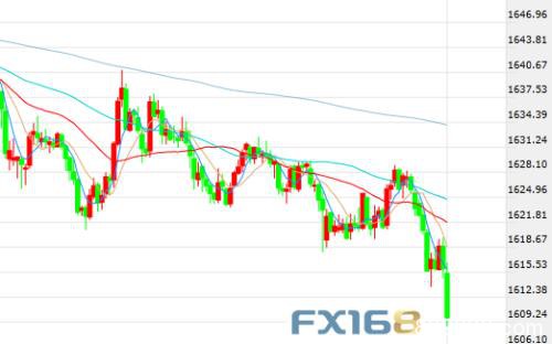 黄金急坠逾25美元、钯金崩跌8% 首席策略师：黄金走势即将逆转