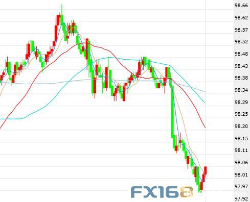 救星来了！？美联储主席一席话 美元98关口失守、黄金美股绝地反击