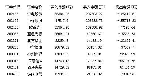 主力资金本周买入净额为9.3亿：青睐新基建股 机构出逃国农科技