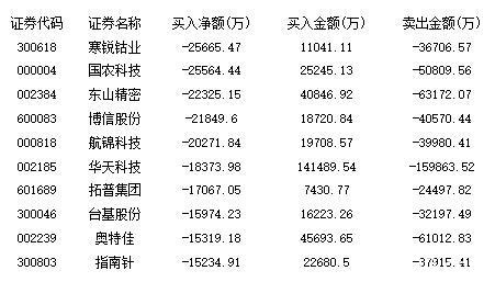 主力资金本周买入净额为9.3亿：青睐新基建股 机构出逃国农科技