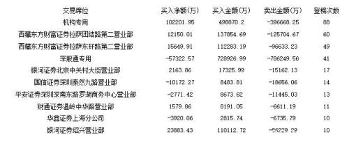 主力资金本周买入净额为9.3亿：青睐新基建股 机构出逃国农科技