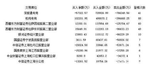 主力资金本周买入净额为9.3亿：青睐新基建股 机构出逃国农科技