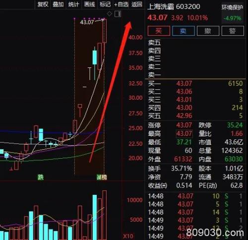 一周200多条减持公告：多只芯片大牛股现高位减持