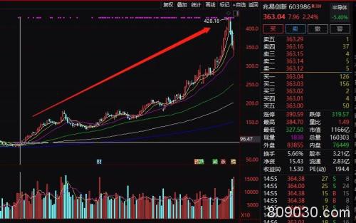 一周200多条减持公告：多只芯片大牛股现高位减持