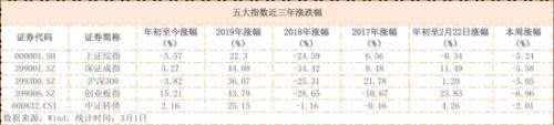 市场指数普跌 转债抗跌跟涨属性凸显