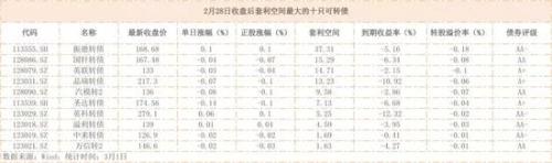 市场指数普跌 转债抗跌跟涨属性凸显