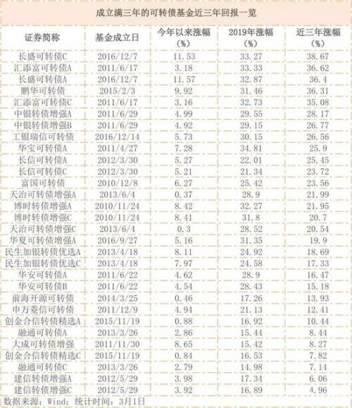 市场指数普跌 转债抗跌跟涨属性凸显