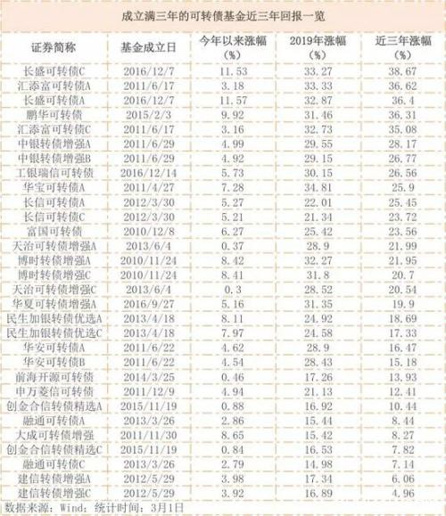 市场指数普跌 转债抗跌跟涨属性凸显