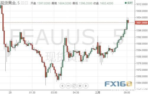 金价短线急剧拉升、突破1600 美联储可能被迫紧急降