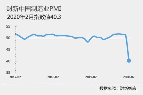 有纪录以来最低！2月财新中国制造业PMI骤降至40.3