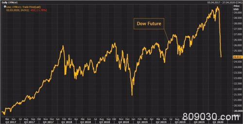 美股期货开盘跳水！美联储降息也恐难救市 股灾“未完待续”？