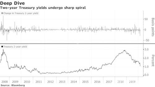 最早本周！美债或将迈向负收益率 经济衰退恐难避免？