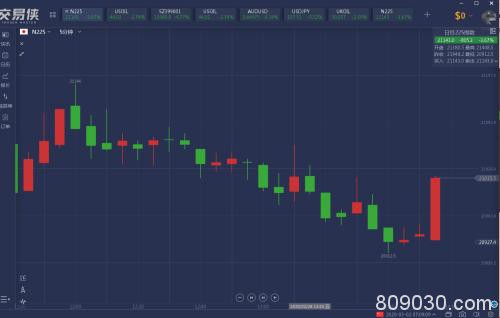 A股大涨逾3%！日本央行誓言救市 现货黄金重回千六