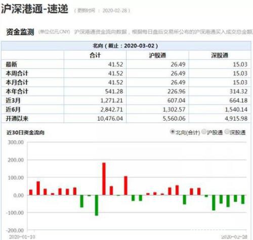 A股劲爆为哪般? 连续9天成交破万亿外资重启扫货模式