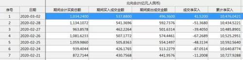 A股劲爆为哪般? 连续9天成交破万亿外资重启扫货模式