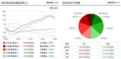 资金流向：两市强势反弹 券商板块获主力31亿净买入