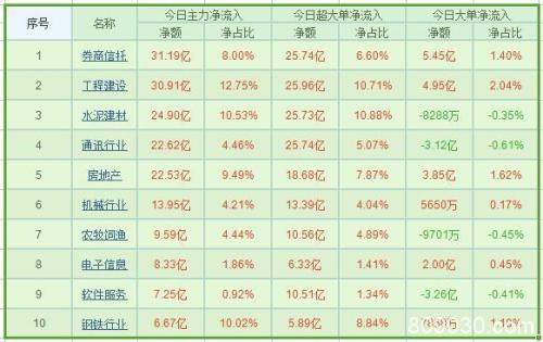 资金流向：两市强势反弹 券商板块获主力31亿净买入