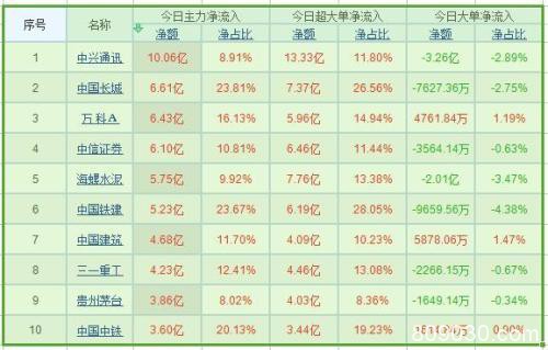 资金流向：两市强势反弹 券商板块获主力31亿净买入