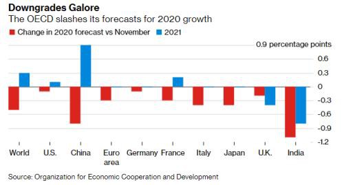 OECD警告：本季度全球经济可能陷入萎缩