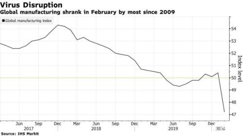 疫情肆虐！全球制造业惊现2009年以来最大萎缩