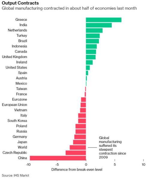 疫情肆虐！全球制造业惊现2009年以来最大萎缩