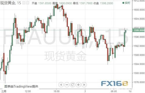 金价触及1600关口 美联储降息50点概率飙升至100%