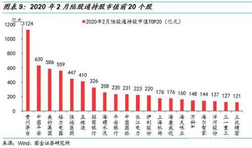 国金策略：哪些个股被“外资化”了？（附股）