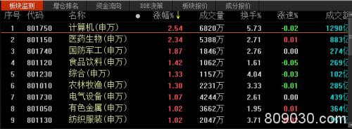 两市交易连续十日破万亿 科技股领涨但分化明显