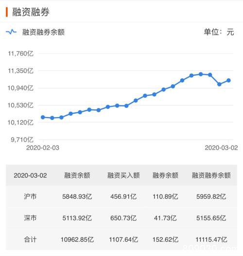 两市交易连续十日破万亿 科技股领涨但分化明显