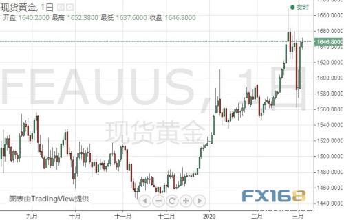 美联储闪电降息、道指仍大跌近800点 金价一度突破1650