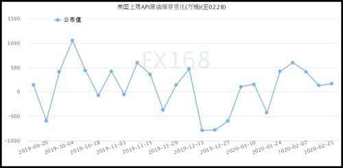 API：上周美国原油库存增幅仍不及预期 同时成品油及库欣库存全线下滑