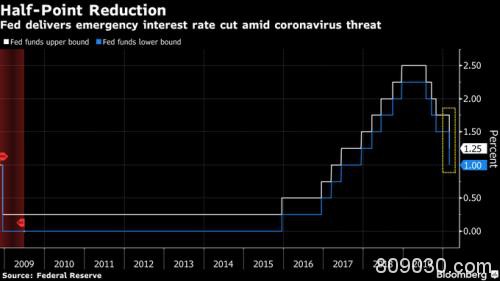 金融危机以来首次！美联储紧急降息50基点 市场未感惊喜反受惊吓