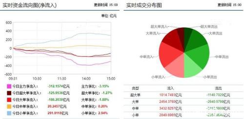 资金流向：两市高位震荡调整 地产板块获主力19亿增持