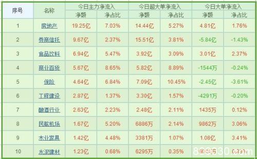 资金流向：两市高位震荡调整 地产板块获主力19亿增持