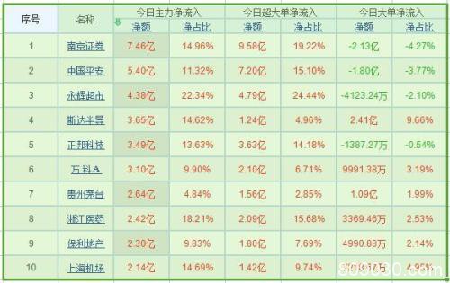 资金流向：两市高位震荡调整 地产板块获主力19亿增持