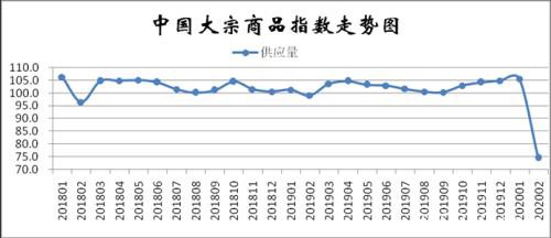 2020年2月份中国大宗商品指数显示： 受到疫情影响 指数大幅回落