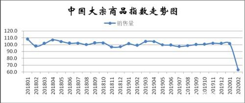 2020年2月份中国大宗商品指数显示： 受到疫情影响 指数大幅回落