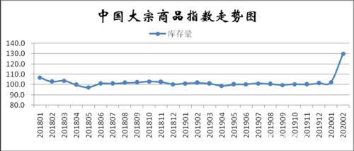 2020年2月份中国大宗商品指数显示： 受到疫情影响 指数大幅回落