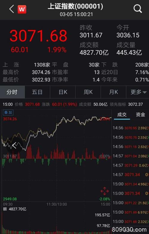 暴涨1.2万亿！A股放量上攻 “二师兄”金融大消费全面爆发