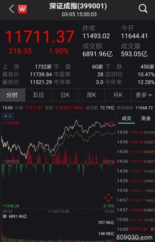 暴涨1.2万亿！A股放量上攻 “二师兄”金融大消费全面爆发