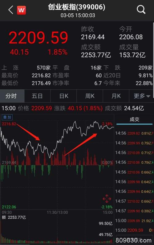 暴涨1.2万亿！A股放量上攻 “二师兄”金融大消费全面爆发