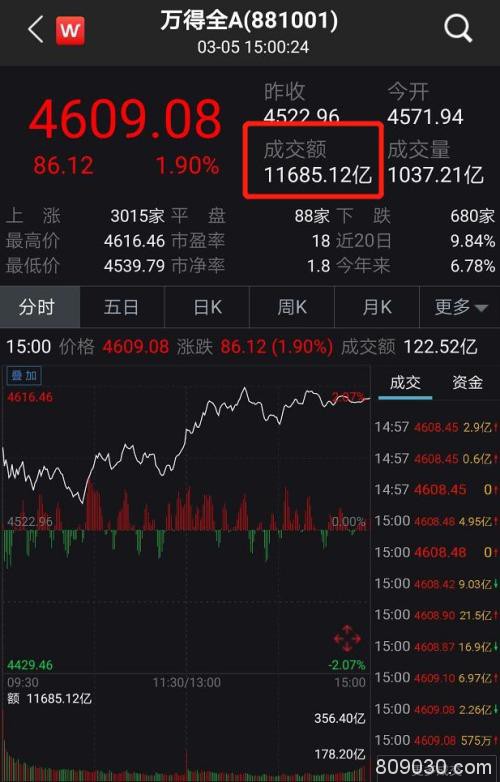 暴涨1.2万亿！A股放量上攻 “二师兄”金融大消费全面爆发