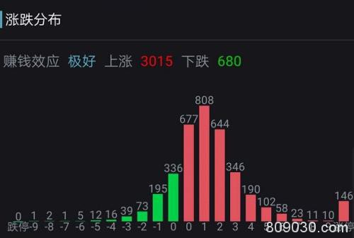 暴涨1.2万亿！A股放量上攻 “二师兄”金融大消费全面爆发