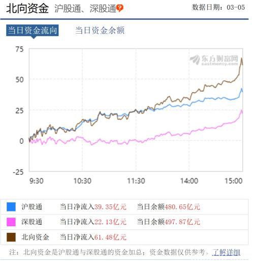 暴涨1.2万亿！A股放量上攻 “二师兄”金融大消费全面爆发